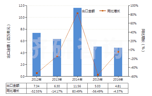 2012-2016年中國人造短纖＜85%與化纖長絲混紡未漂或漂白布(HS55162100)出口總額及增速統(tǒng)計